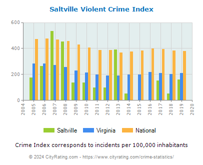 Saltville Violent Crime vs. State and National Per Capita