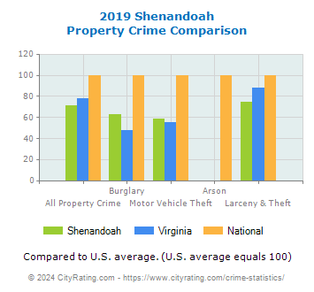 Shenandoah Property Crime vs. State and National Comparison
