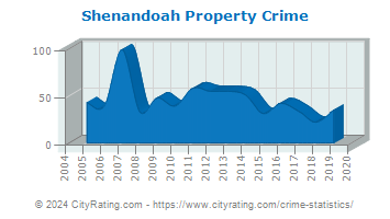 Shenandoah Property Crime