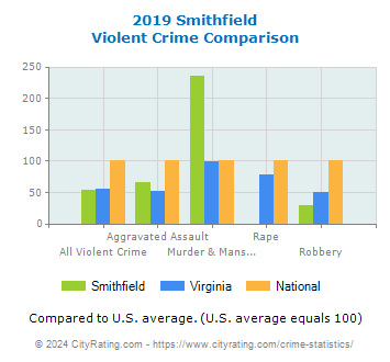 Smithfield Violent Crime vs. State and National Comparison