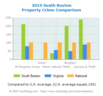 South Boston Property Crime vs. State and National Comparison