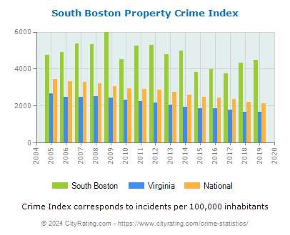 South Boston Property Crime vs. State and National Per Capita