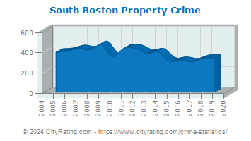 South Boston Property Crime