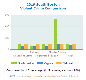 South Boston Violent Crime vs. State and National Comparison