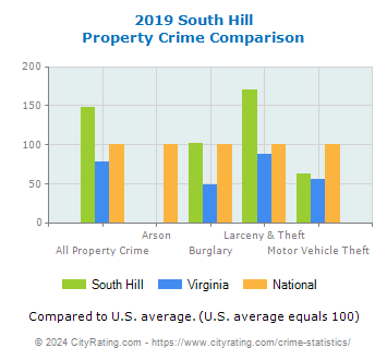 South Hill Property Crime vs. State and National Comparison