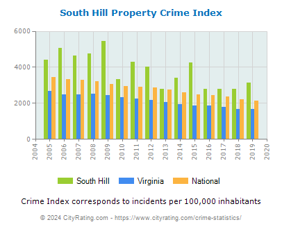 South Hill Property Crime vs. State and National Per Capita