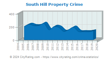 South Hill Property Crime