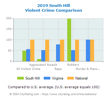 South Hill Violent Crime vs. State and National Comparison