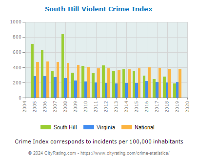 South Hill Violent Crime vs. State and National Per Capita