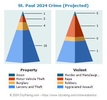 St. Paul Crime 2024