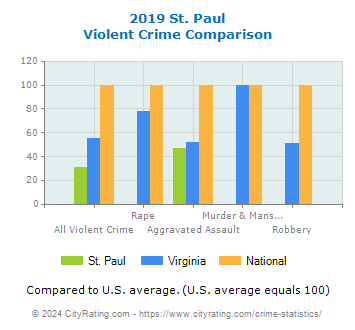 St. Paul Violent Crime vs. State and National Comparison