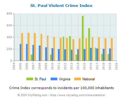 St. Paul Violent Crime vs. State and National Per Capita