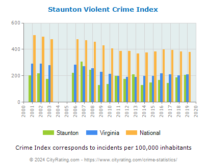 Staunton Violent Crime vs. State and National Per Capita