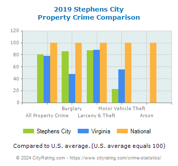 Stephens City Property Crime vs. State and National Comparison