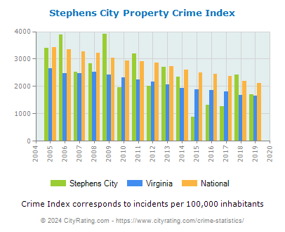 Stephens City Property Crime vs. State and National Per Capita