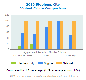 Stephens City Violent Crime vs. State and National Comparison