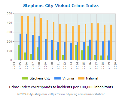 Stephens City Violent Crime vs. State and National Per Capita