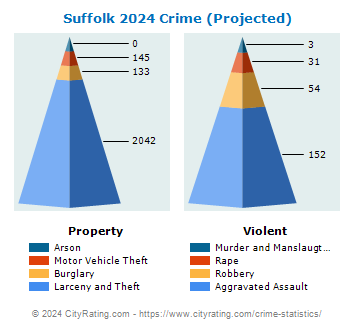 Suffolk Crime 2024