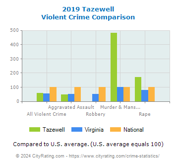 Tazewell Violent Crime vs. State and National Comparison