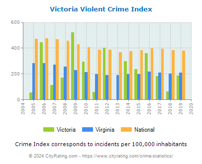 Victoria Violent Crime vs. State and National Per Capita