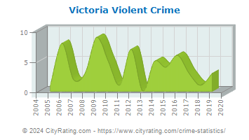 Victoria Violent Crime