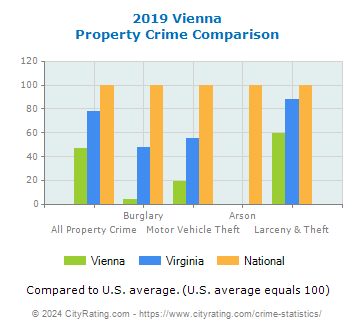 Vienna Property Crime vs. State and National Comparison
