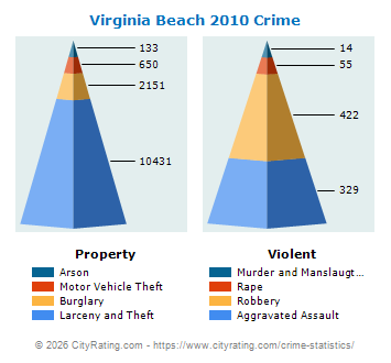 Virginia Beach Crime 2010