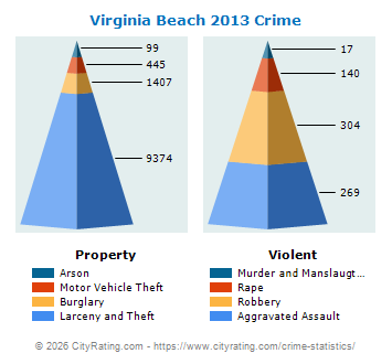 Virginia Beach Crime 2013