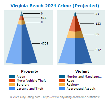 Virginia Beach Crime 2024
