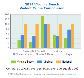 Virginia Beach Violent Crime vs. State and National Comparison