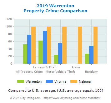 Warrenton Property Crime vs. State and National Comparison