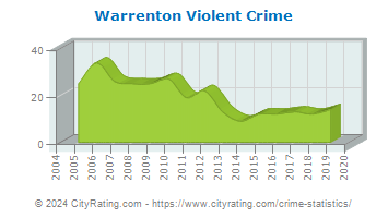 Warrenton Violent Crime