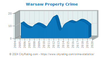 Warsaw Property Crime