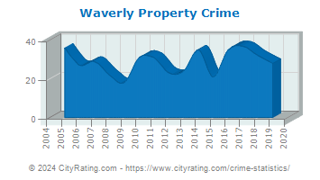 Waverly Property Crime