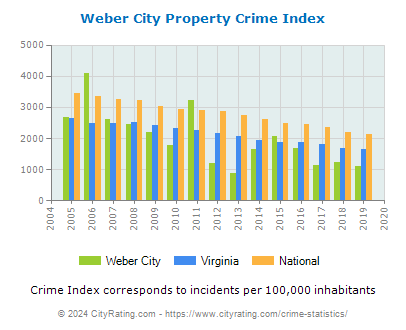 Weber City Property Crime vs. State and National Per Capita