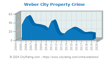 Weber City Property Crime