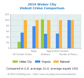 Weber City Violent Crime vs. State and National Comparison