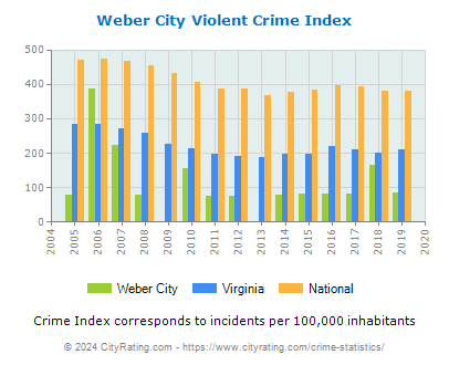 Weber City Violent Crime vs. State and National Per Capita