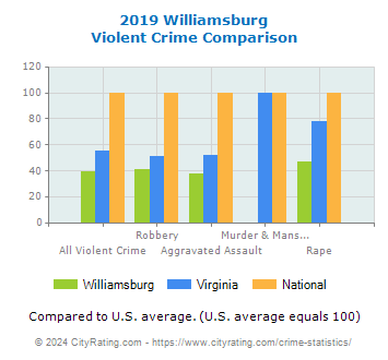 Williamsburg Violent Crime vs. State and National Comparison