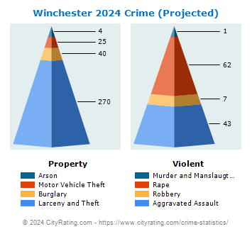 Winchester Crime 2024