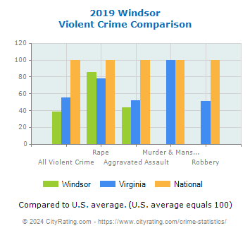 Windsor Violent Crime vs. State and National Comparison