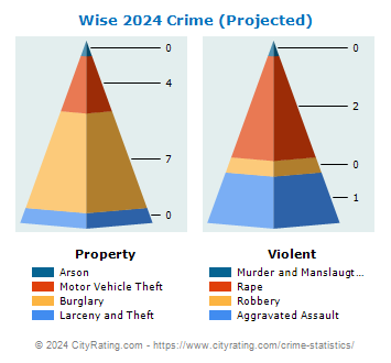 Wise Crime 2024
