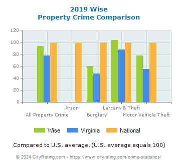 Wise Property Crime vs. State and National Comparison