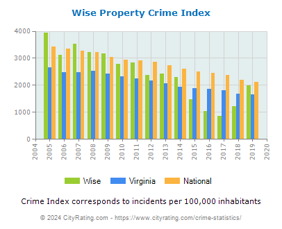 Wise Property Crime vs. State and National Per Capita