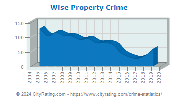 Wise Property Crime
