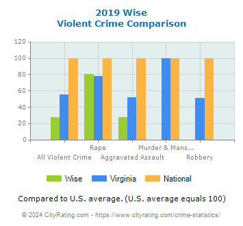 Wise Violent Crime vs. State and National Comparison