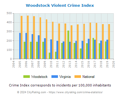 Woodstock Violent Crime vs. State and National Per Capita