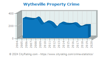 Wytheville Property Crime