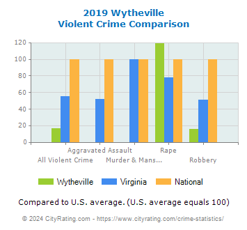 Wytheville Violent Crime vs. State and National Comparison