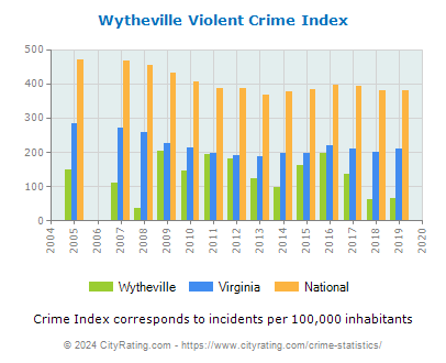 Wytheville Violent Crime vs. State and National Per Capita